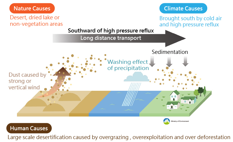 Formation of Dust Storm