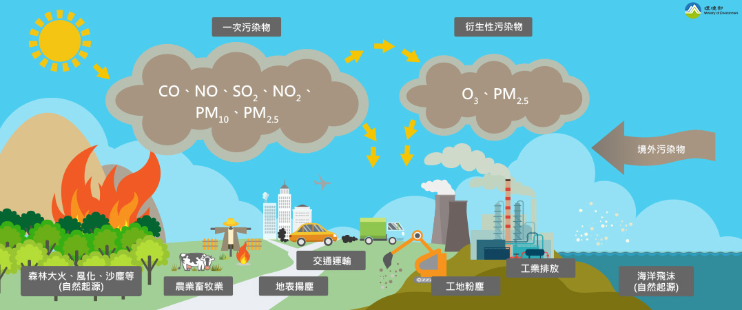 各項污染物介紹