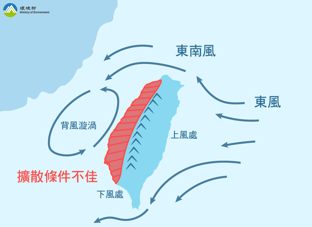 風向為東北東風時，風不易越過高山，常會繞高山而行，因此原為東北東風的風場會因地形而轉變成下圖的狀態，竹苗至高屏空品區整體風速偏弱、擴散條件不佳，空氣品質普遍較差。