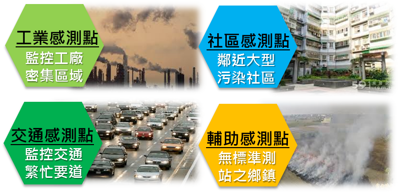 環境部感測點布點位置規劃選定分為四類:工業感測點、社區感設點、交通感測點、輔助感測點