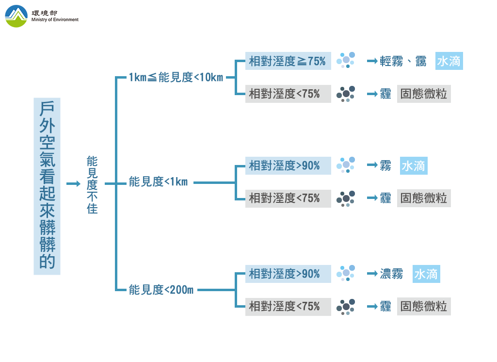 能見度不佳是水氣還是霾害造成？可以從相對溼度高低作基本的判斷